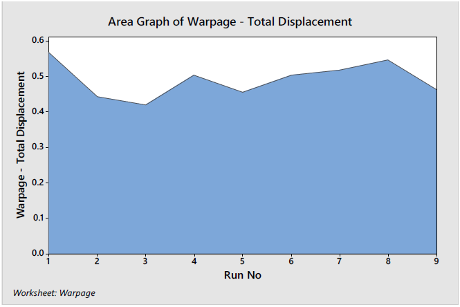 Moldex3D模流分析之利用DOE模块设定制程改善翘曲、线性收缩的图7